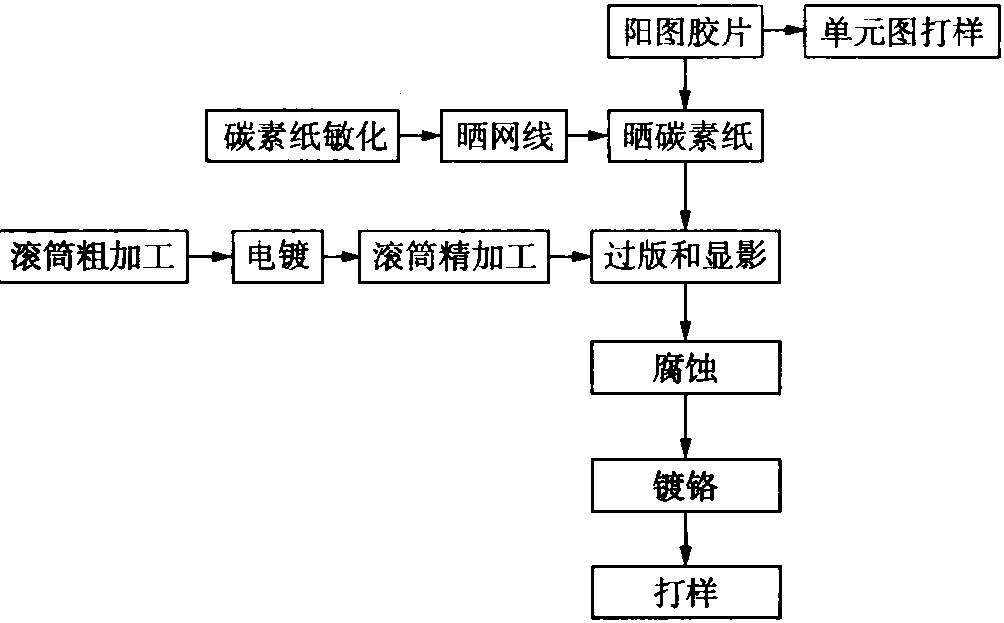 二、腐蝕凹版的制作